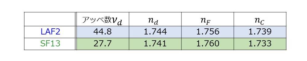 LAF2とSF13のアッベ数と屈折率
